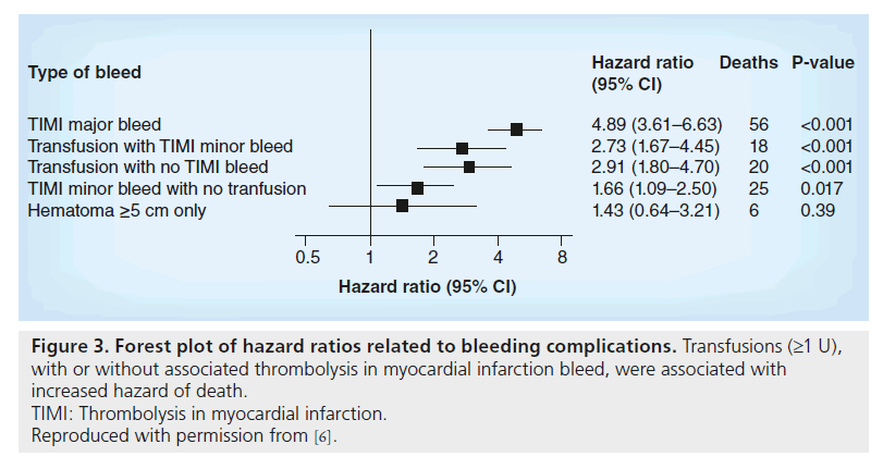 interventional-cardiology-Forest-plot