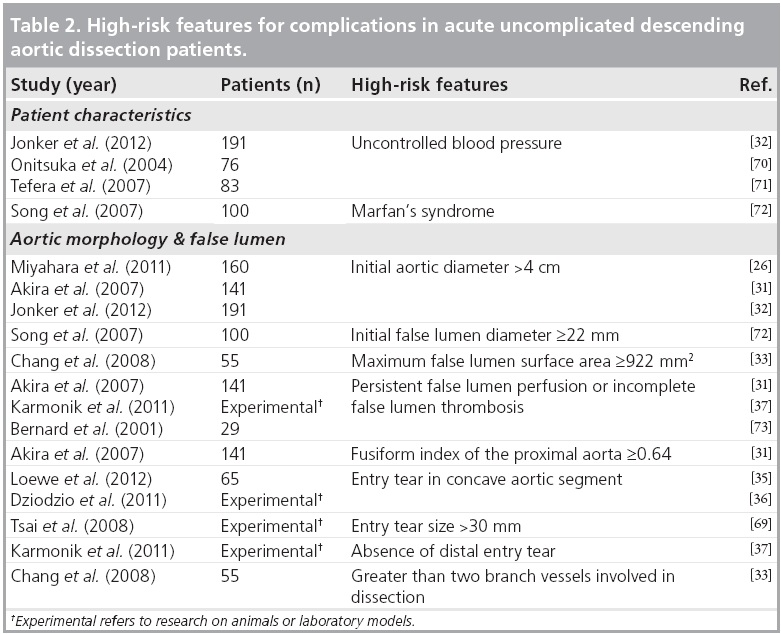 interventional-cardiology-High-risk-features