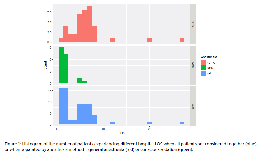 interventional-cardiology-Histogram-number