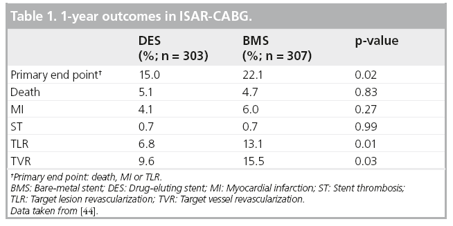 interventional-cardiology-ISAR-CABG