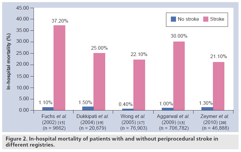 interventional-cardiology-In-hospital-mortality