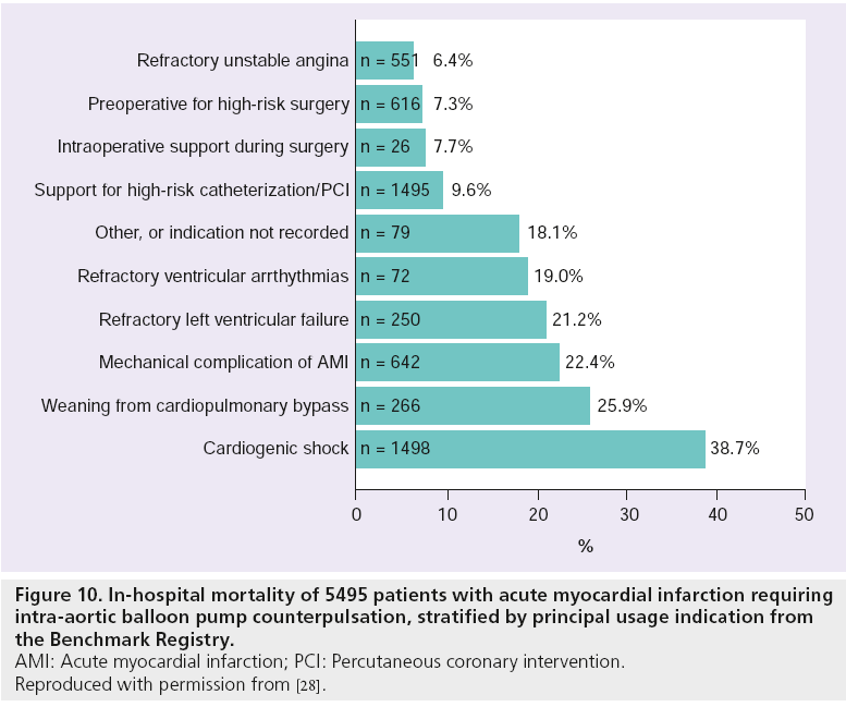 interventional-cardiology-In-hospital-mortality