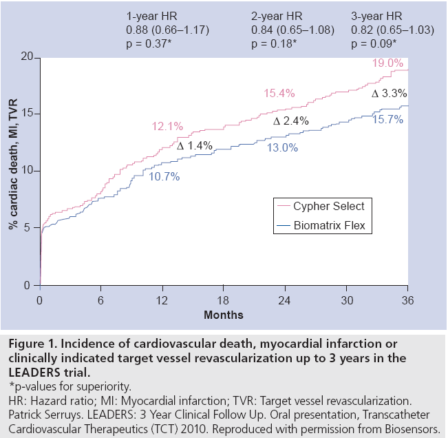 interventional-cardiology-Incidence-cardiovascular-death