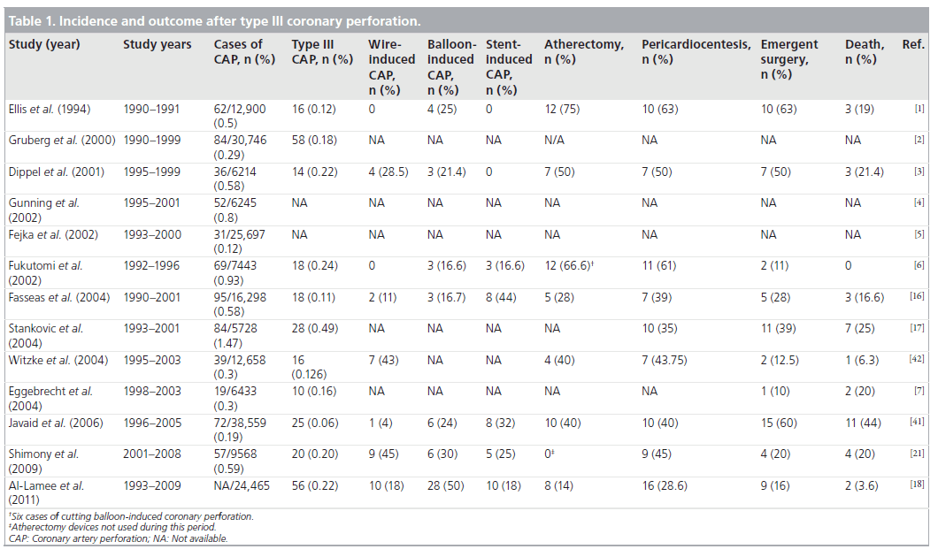 interventional-cardiology-Incidence-coronary