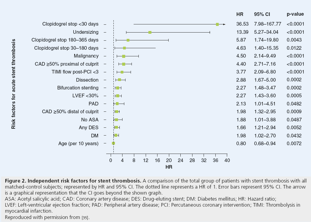 interventional-cardiology-Independent-risk-factors