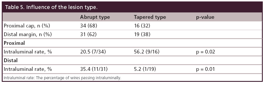 interventional-cardiology-Influence-lesion