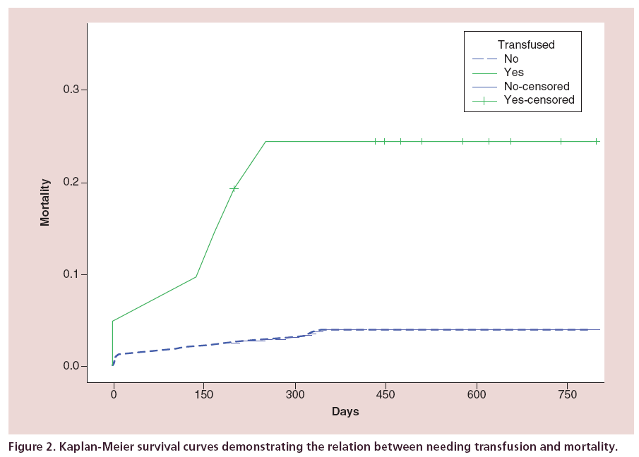 interventional-cardiology-Kaplan-Meier-survival