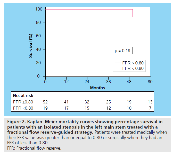 interventional-cardiology-Kaplan–Meier