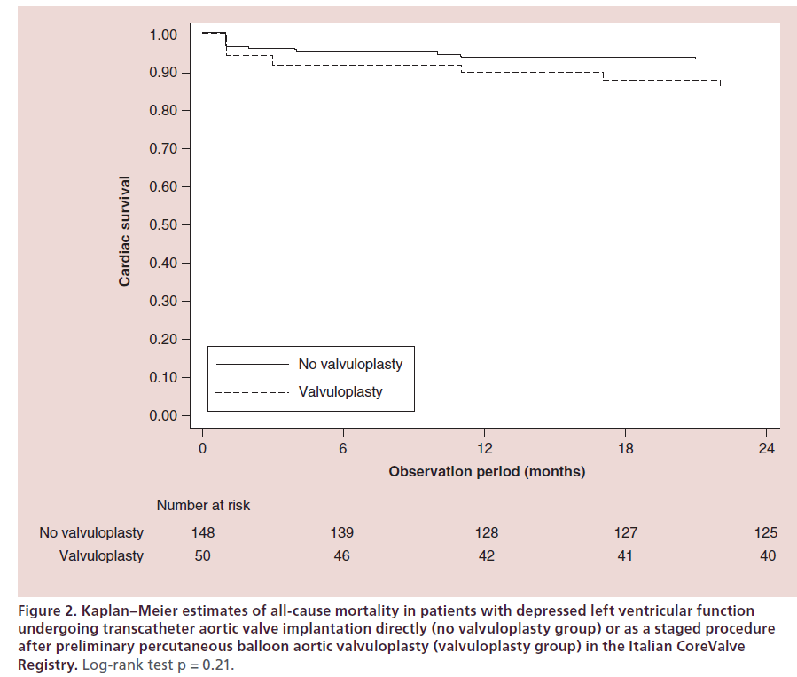 interventional-cardiology-Kaplan–Meier