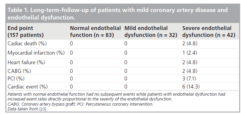 interventional-cardiology-Long-term