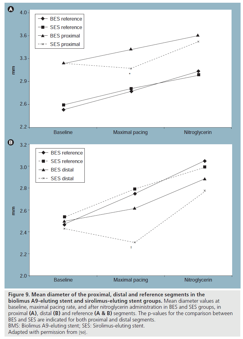 interventional-cardiology-Mean-diameter