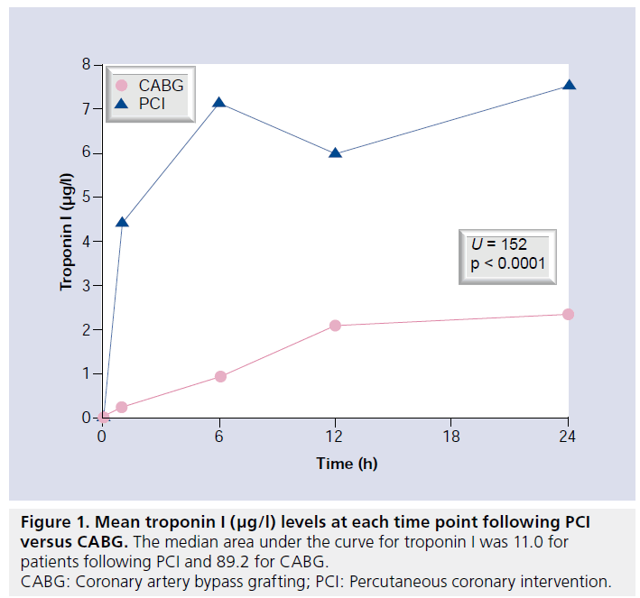 interventional-cardiology-Mean-troponin
