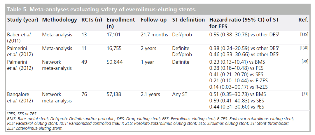 interventional-cardiology-Meta-analyses