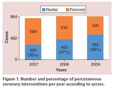 interventional-cardiology-Number-percentage-percutaneous