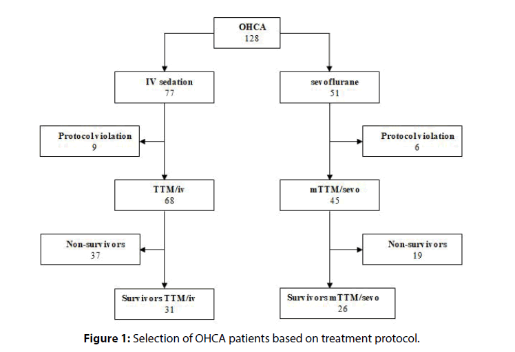 interventional-cardiology-OHCA-patients