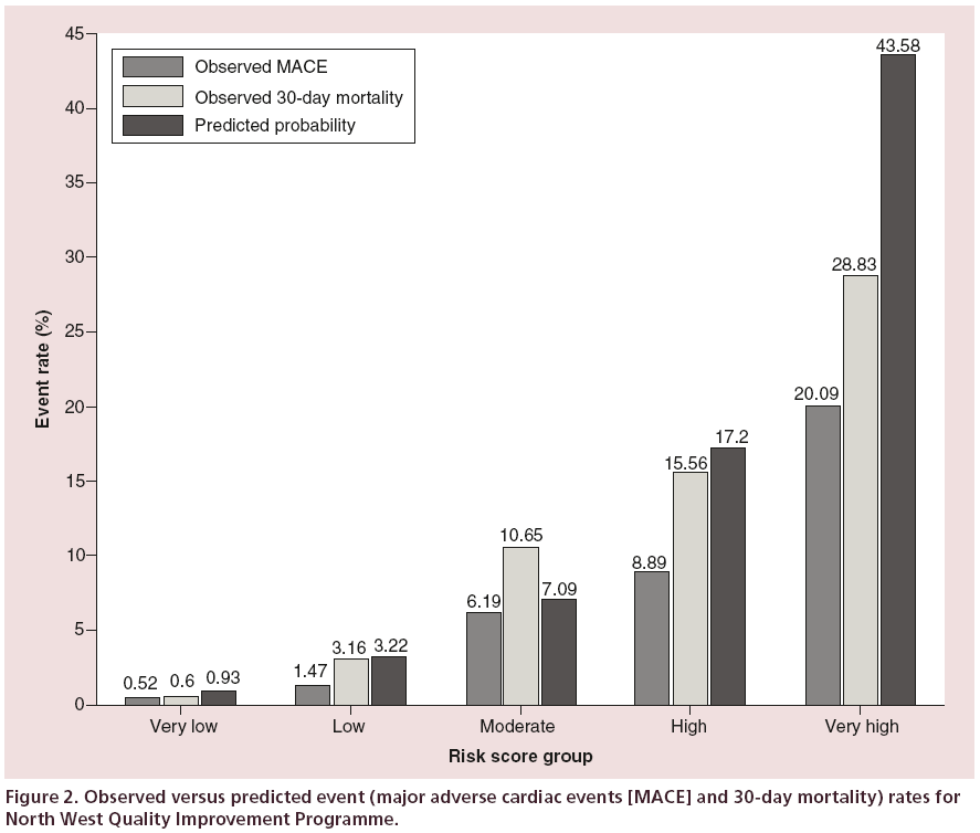 interventional-cardiology-Observed-versus-predicted-event