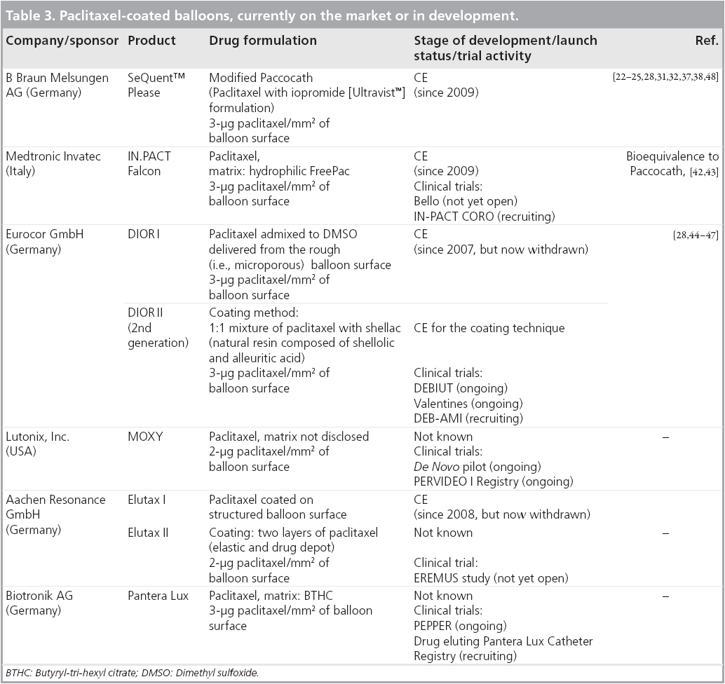 interventional-cardiology-Paclitaxel-coated-balloons