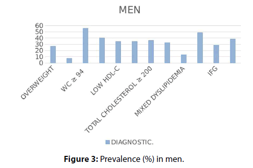 interventional-cardiology-Prevalence-men