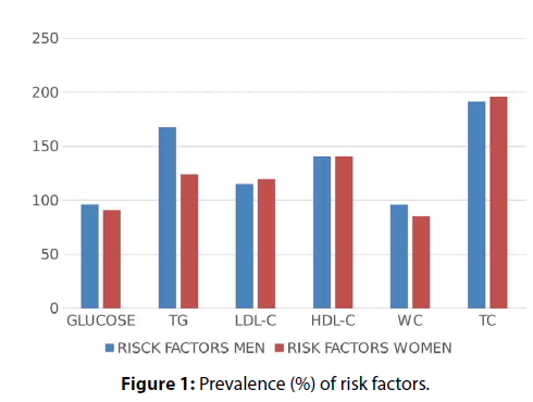 interventional-cardiology-Prevalence-risk-factors