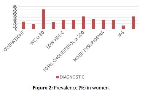 interventional-cardiology-Prevalence-women