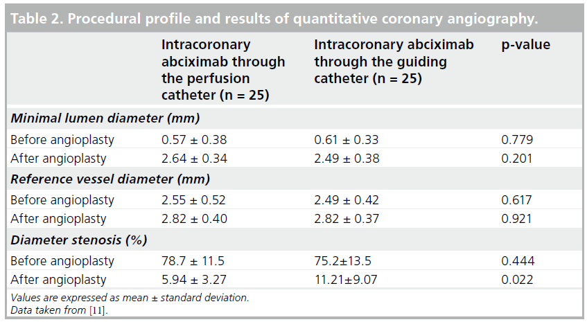 interventional-cardiology-Procedural-profile