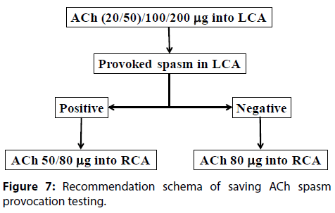 interventional-cardiology-Recommendation-schema