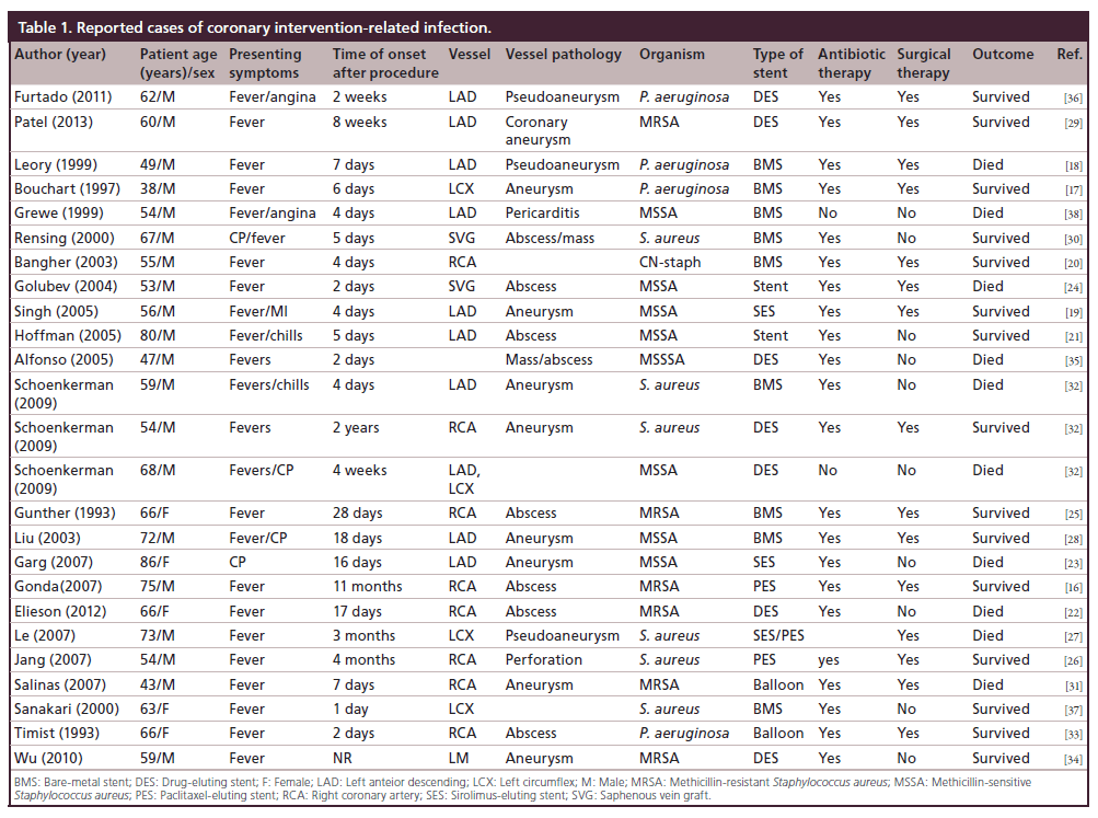 interventional-cardiology-Reported-cases