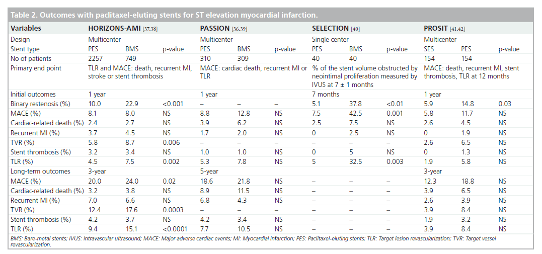interventional-cardiology-ST-elevation