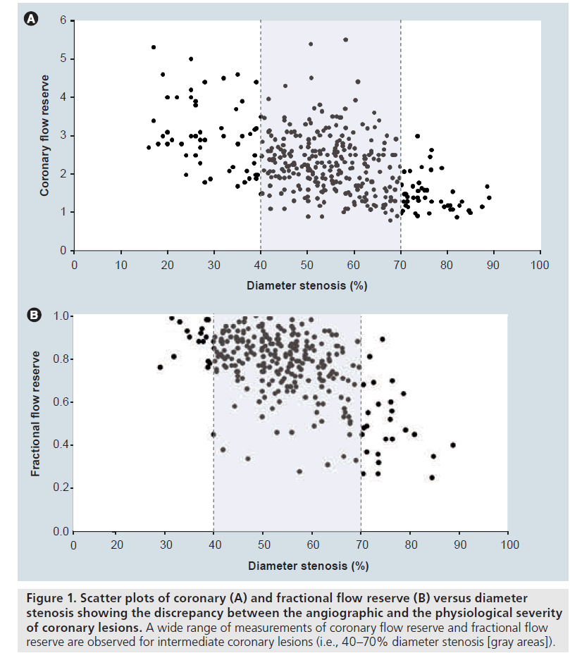 interventional-cardiology-Scatter-plots