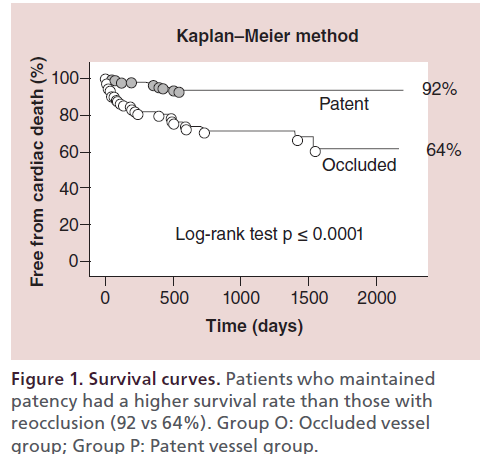 interventional-cardiology-Survival-curves