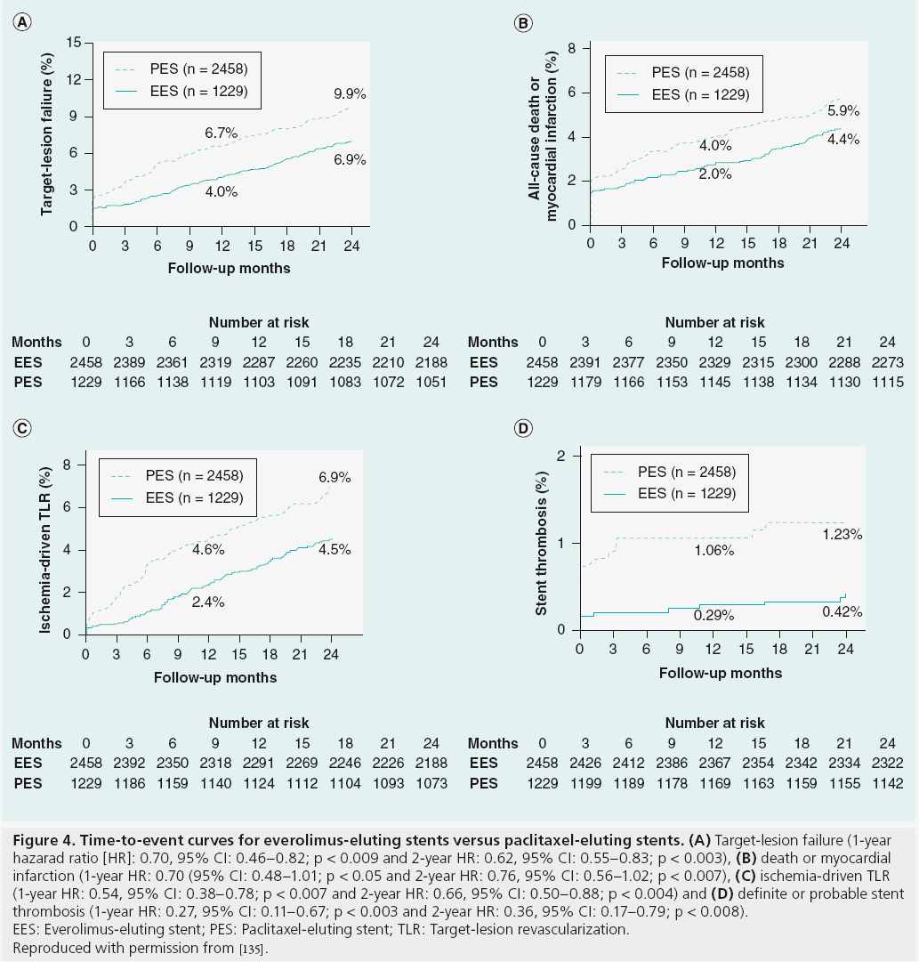 interventional-cardiology-Time-event-curves