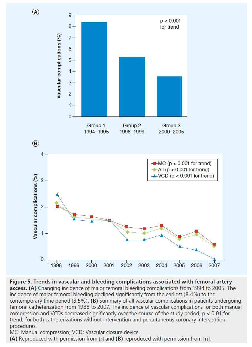 interventional-cardiology-Trends-vascular