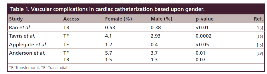 interventional-cardiology-Vascular-complications