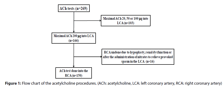interventional-cardiology-acetylcholine-procedures