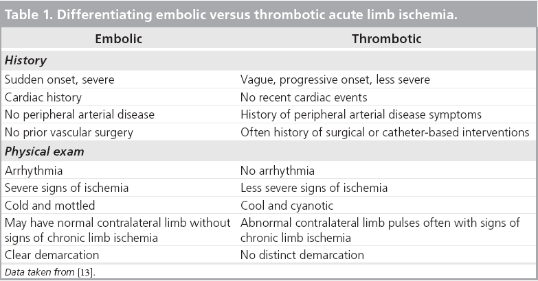 interventional-cardiology-acute-limb-ischemia
