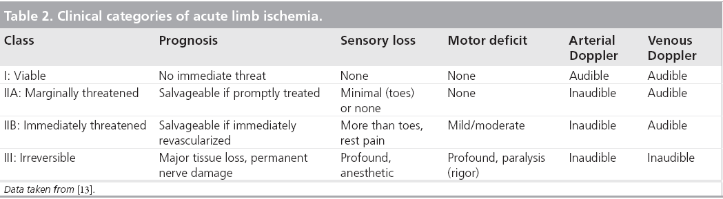 interventional-cardiology-acute-limb-ischemia