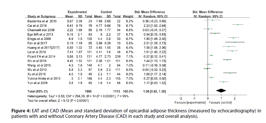 interventional-cardiology-adipose-thickness