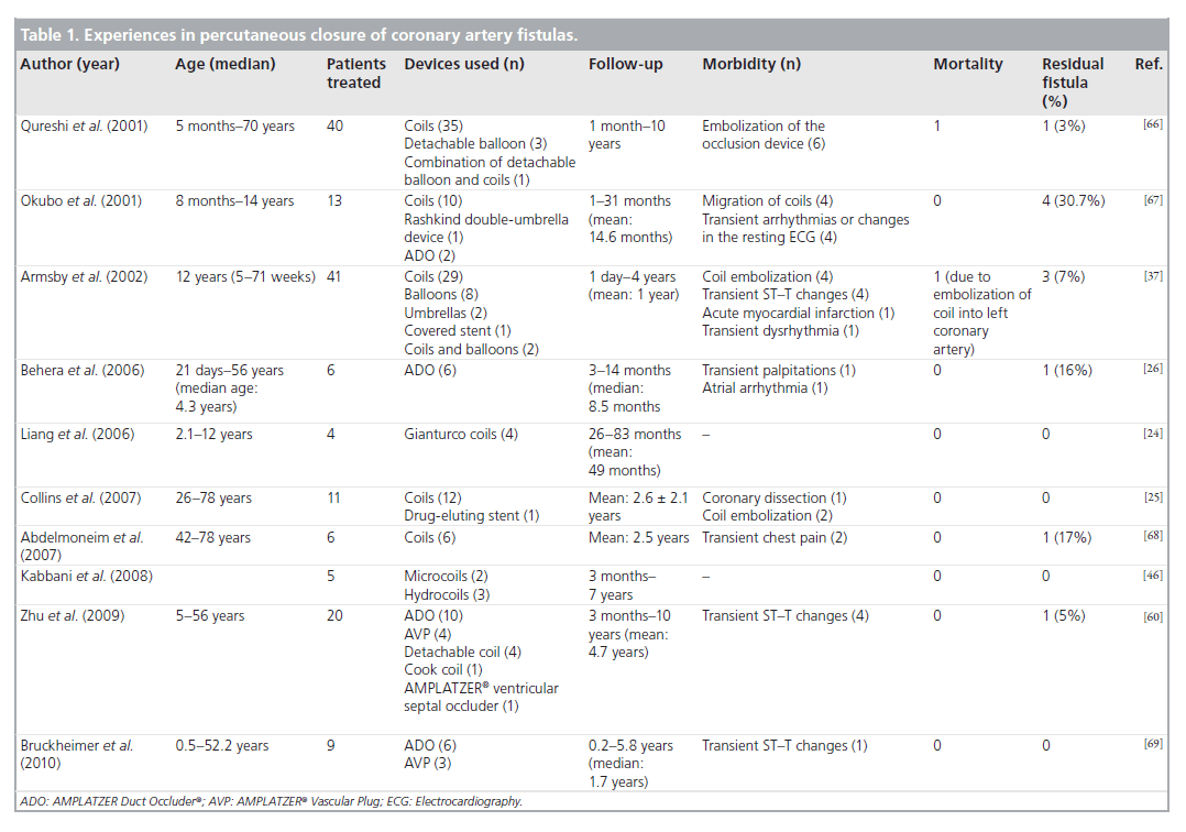 interventional-cardiology-artery-fistulas