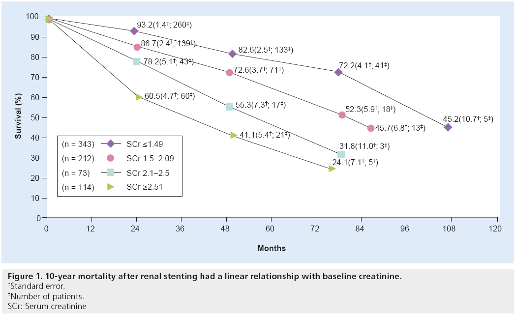 interventional-cardiology-baseline-creatinine