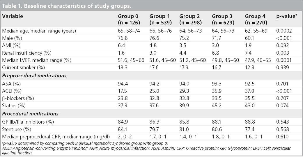 interventional-cardiology-characteristics-study-groups