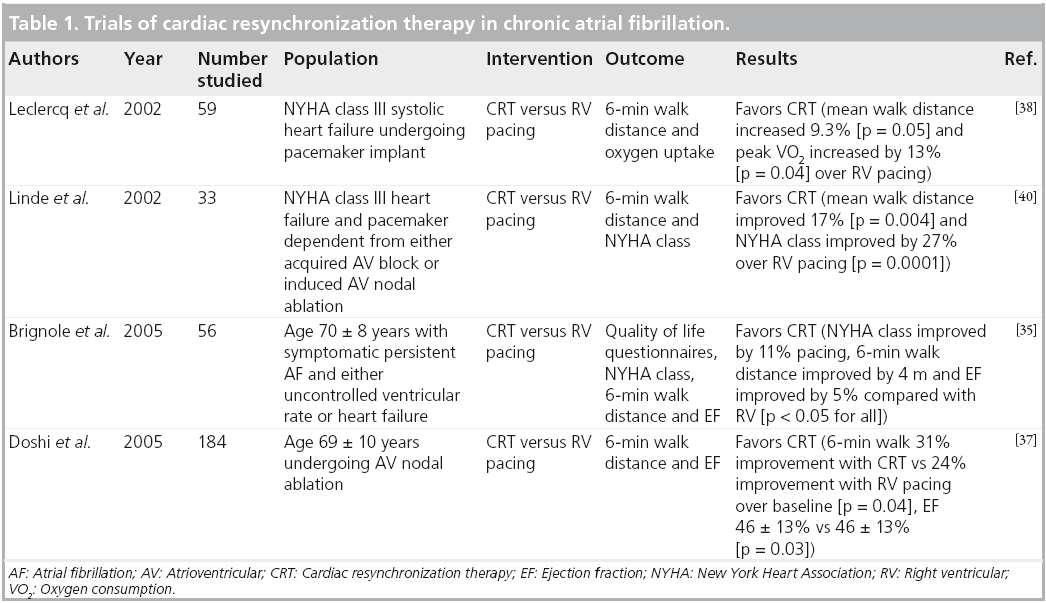 interventional-cardiology-chronic-atrial-fibrillation