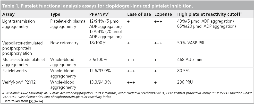 interventional-cardiology-clopidogrel-induced-platelet