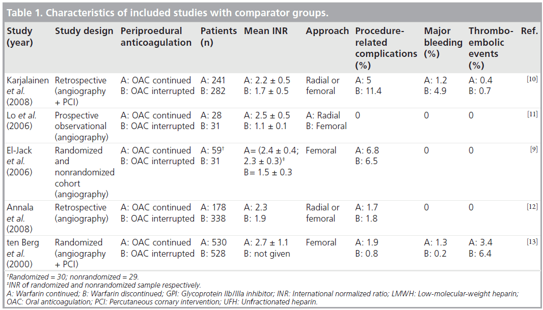 interventional-cardiology-comparator-groups