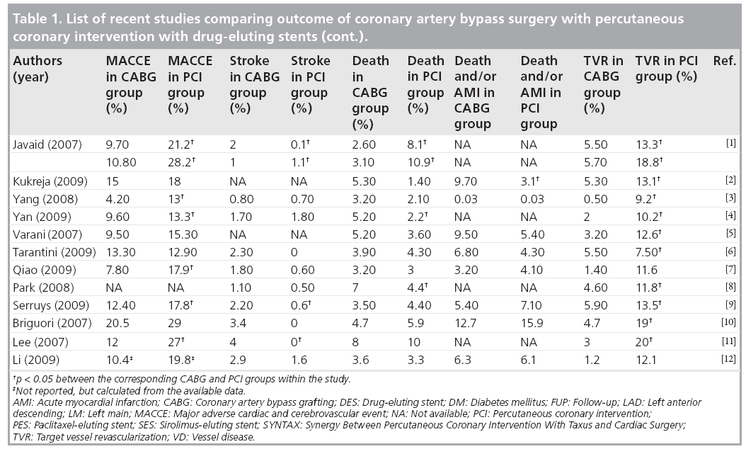 interventional-cardiology-comparing-outcome