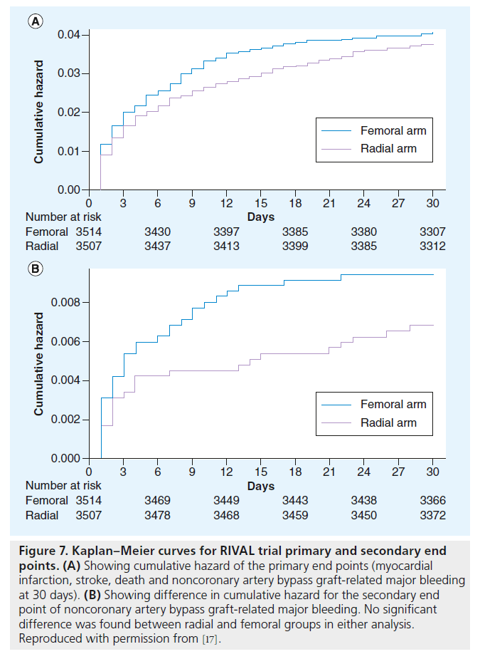 interventional-cardiology-cumulative-hazard