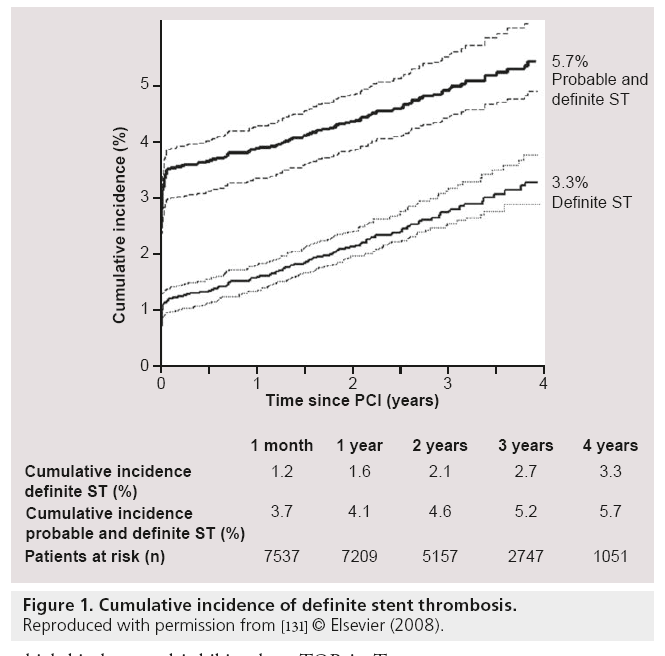 interventional-cardiology-cumulative-incidence