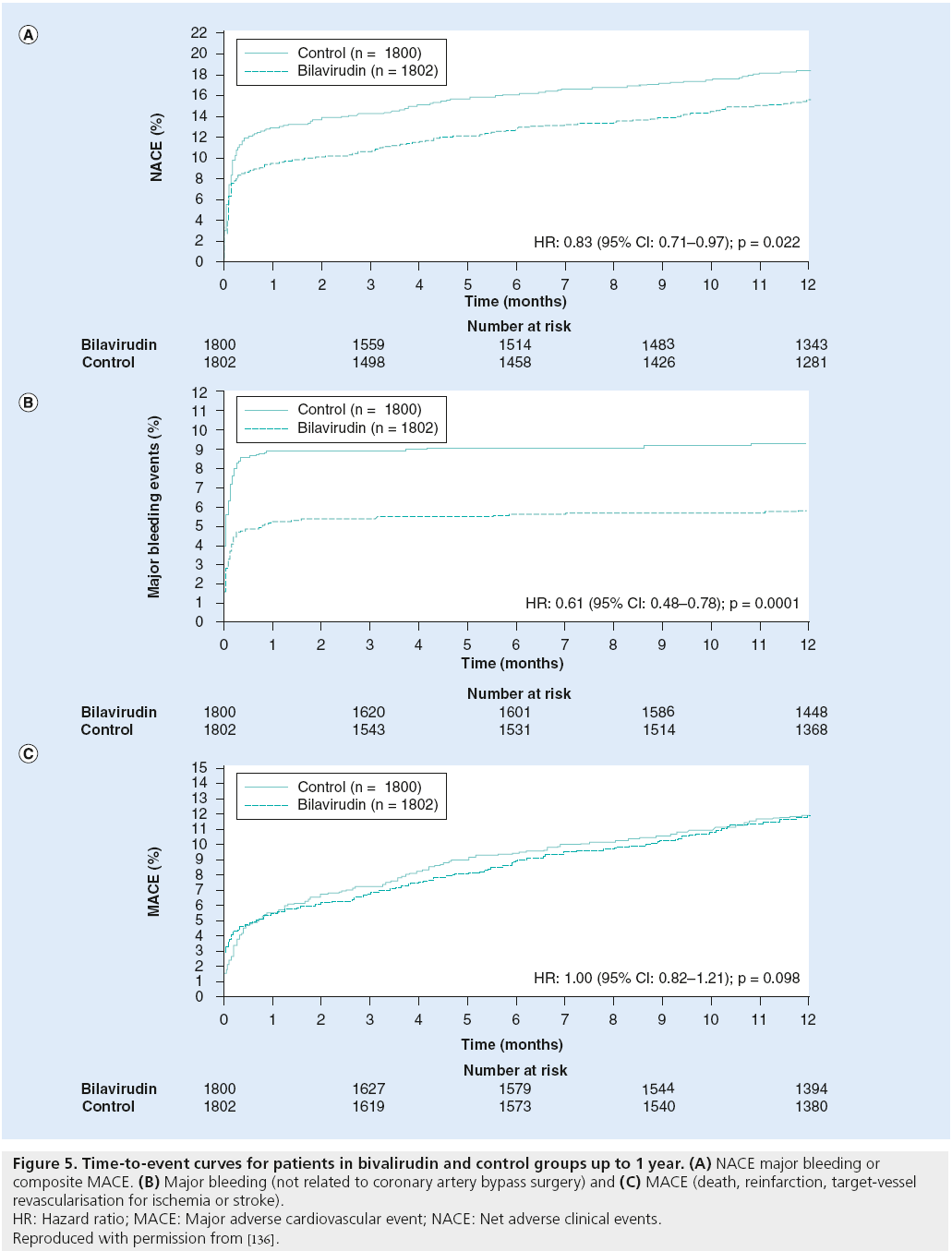interventional-cardiology-curves-patients-bivalirudin