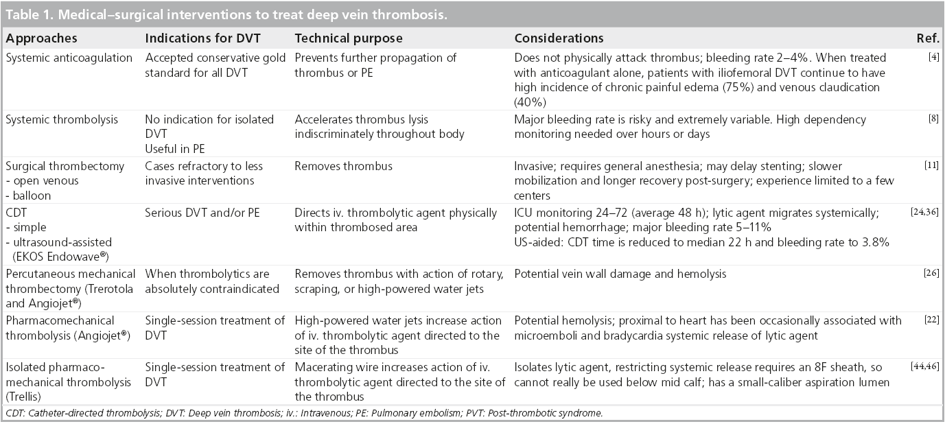 interventional-cardiology-deep-vein-thrombosis