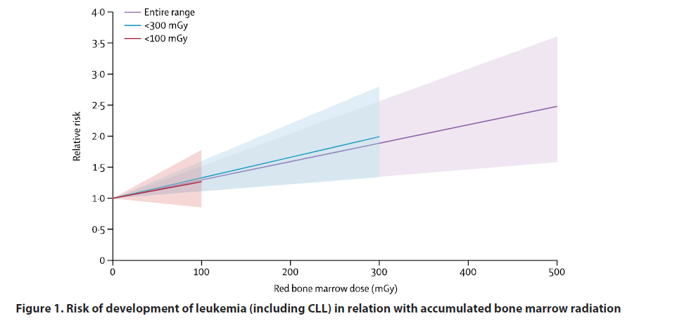 interventional-cardiology-development-leukemia