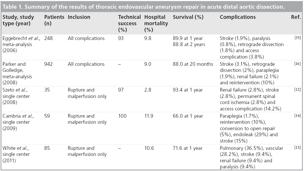 interventional-cardiology-distal-aortic-dissection